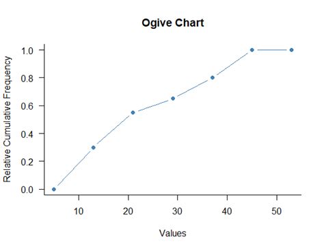 Ogive Curve