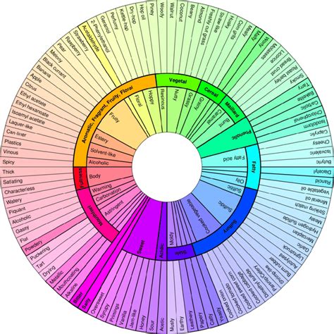 A Versions Of The Beer Flavour Wheel Developed By Meilgaard Et Al