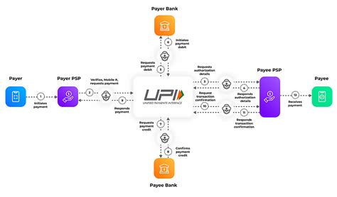 Unravelling Upi Vunet Systems