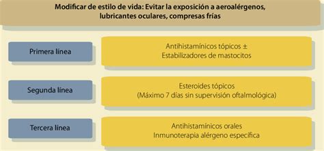 Tratamiento farmacológico conjuntivitis alérgica Modificado de Berger