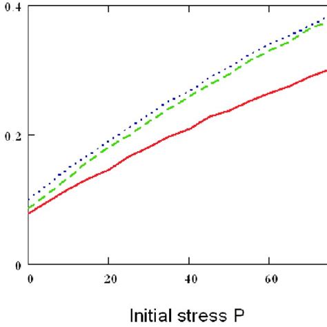 Variation Of Attenuation Coefficient Respect To Initial Stress With The