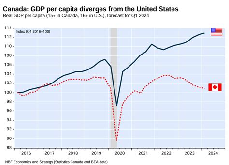 Canada Serves Productivity Warning For Australia Macrobusiness