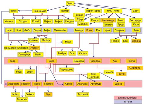 Генеалогія грецьких богів Міфи Давньої Греції