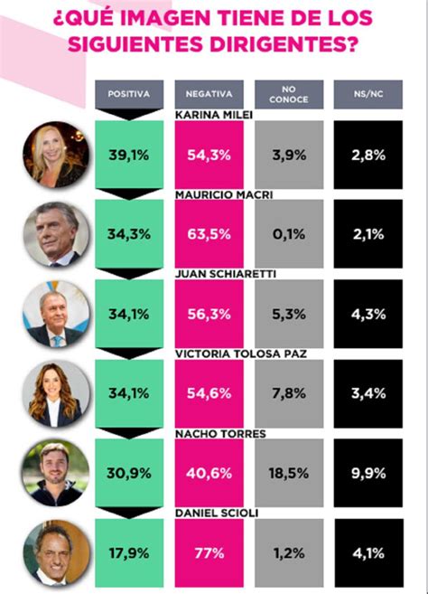 Encuesta Javier Milei Queda Tercero Entre Los Dirigentes Con Mejor