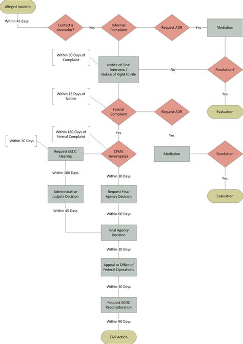 Eeo Process Chart A Visual Reference Of Charts Chart Master