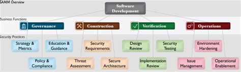 Owasp Software Assurance Maturity Model Adventures In The Programming