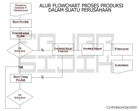 Flowchart Proses Produksi Apa Saja Hot Sex Picture