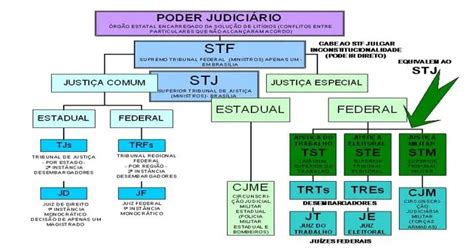 A Organiza O Do Poder Judici Rio Brasileira Estrutura De