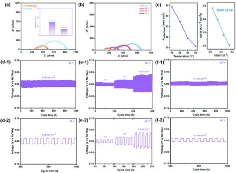 A Room Temperature Eis Profiles Of Symmetric Sodium Metal Batteries