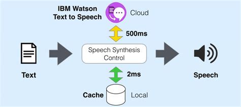 IBM Watson Text to Speech - DataEthics4All