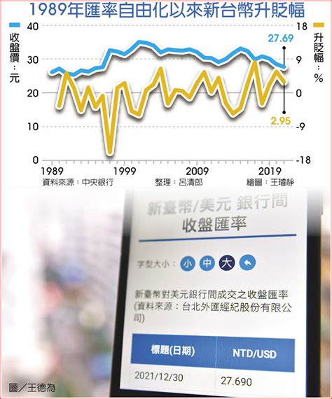 25年來最猛！ 新台幣今年強升295％ 上市櫃 旺得富理財網