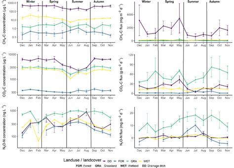 Fig A Monthly Mean Se Co Ch And N O Concentrations And Fluxes