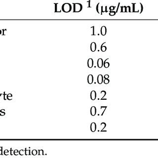 comparison   methods  trypsin determination