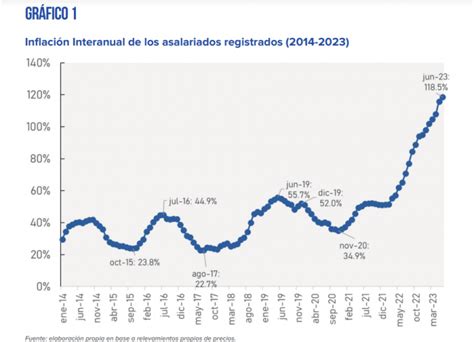 La Inflación De Los Trabajadores Se Desaceleró En Junio Y Llegó Al 7 4