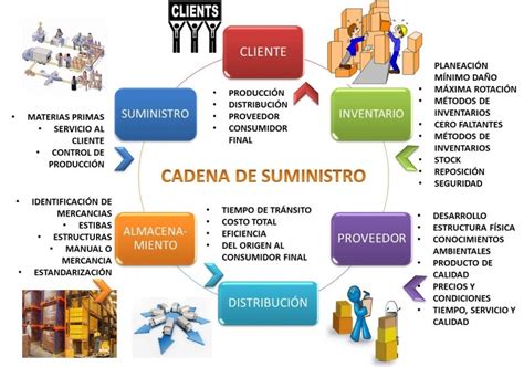 Cadena De Suministros Supply Chain Management