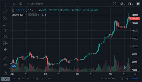 BtcTurk Kripto da Fiyat Grafikleri Nasıl Okunur