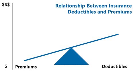 The Difference Between High And Low Insurance Deductibles All Nation