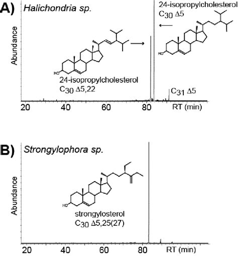 Distributions Of Sterols As TMS Ethers In The Total Lipid Extracts Of