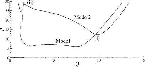 Stability Boundaries For The First Two Modes Of Instability Plotted On