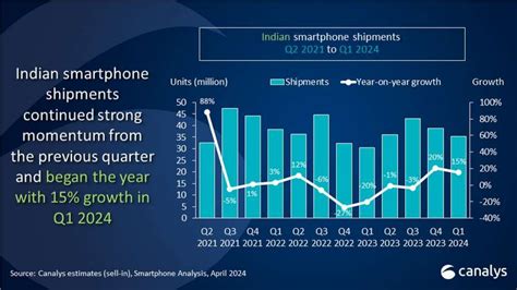 Canalys Indian Smartphone Market Grew Handsomely In Q1 2024 GSMArena