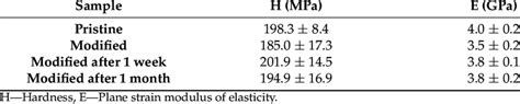 Mechanical characterization of different samples. | Download Scientific ...