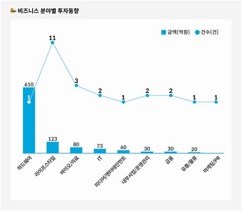 6월 1주차 스타트업 투자동향 인사이트 넥스트유니콘