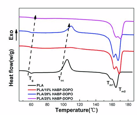 Dsc Curves Of Pla And Its Blends Download Scientific Diagram