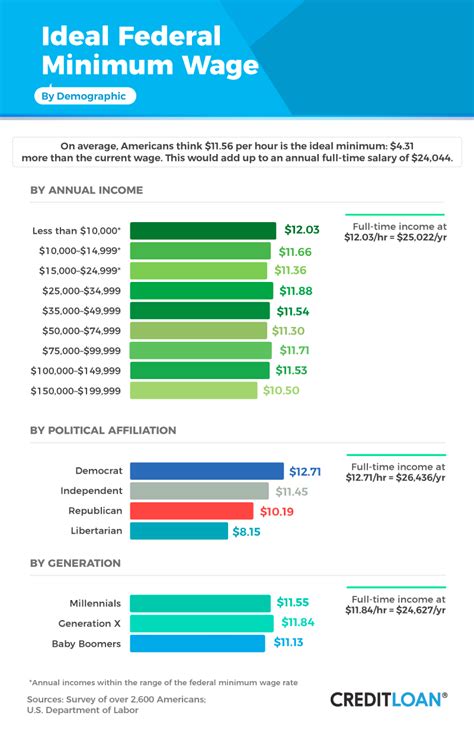 Gauging The Minimum Wage - CreditLoan.com®