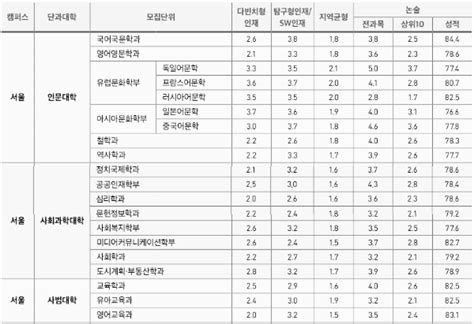 중앙대 수시등급 중앙대학교 수시등급 입결 내신 2023년 2024년