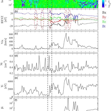 A And M Magnetic Field B Ion Differential Energy Flux Electron