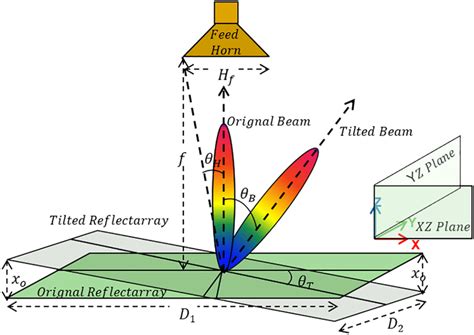 Schematic Of The Proposed Reflectarray Design Download Scientific Diagram