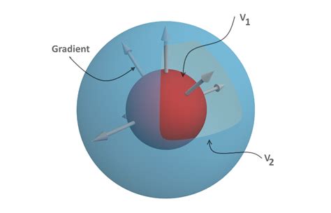 What is the Gradient of a Scalar Field?