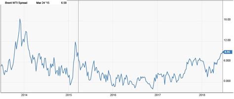 Petrolio Lo Spread Wti Brent Che Va Tenuto D Occhio