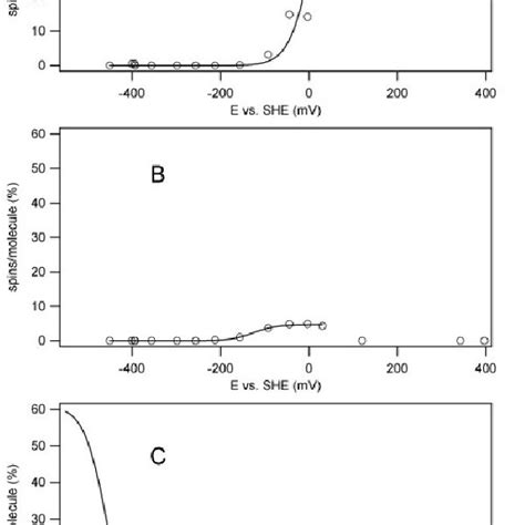 Redox Titration Of The Cofactors Of Nar1 A Titration Curve Of The