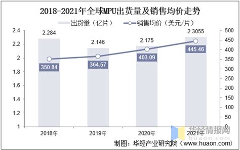 2022年全球mpu市场竞争格局、重点企业经营情况及产业链影响分析 知乎