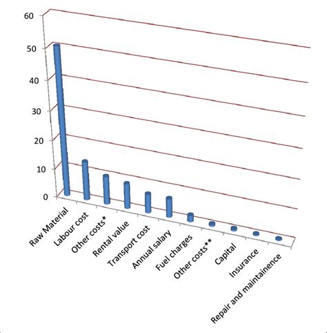 Cost Structure Percentage Share Of Inputs Download Scientific Diagram