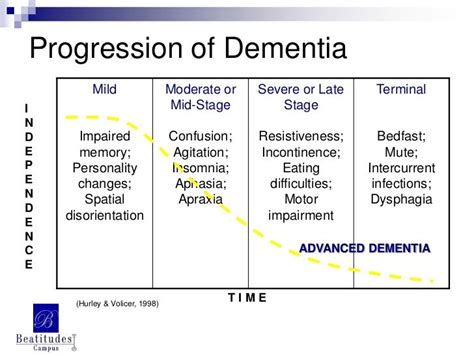 Pin On Dementia Fast Score