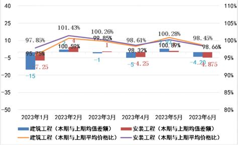 转发｜2023年6月广东省建筑安装工程劳务市场用工价格监测报告 广州新业建设管理有限公司 Powered By Pageadmin Cms