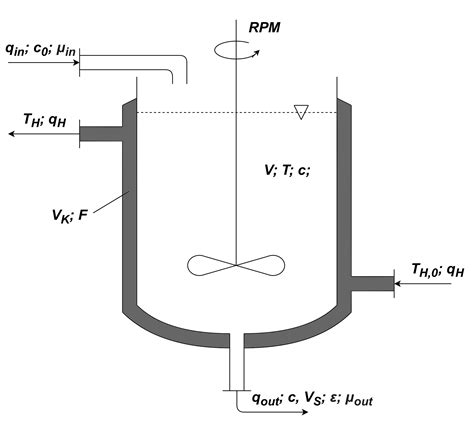 Chemengineering Free Full Text Comparison Of The Dynamic And