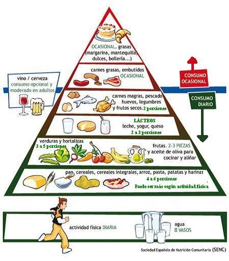 Tu Salud En Mis Manos Piramide Alimenticia