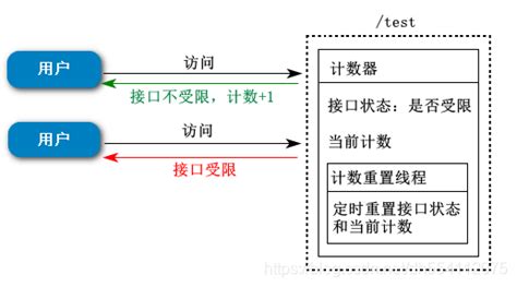 Java限流代码实现 姚春辉 博客园