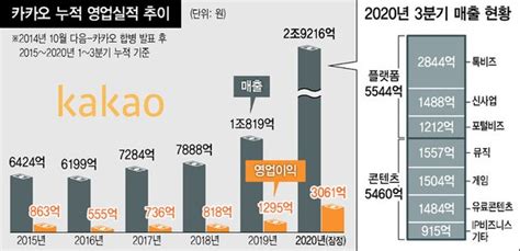 스타트업에서 재계 23위분기 매출 1조 넘은 10살 카카오 네이트 뉴스