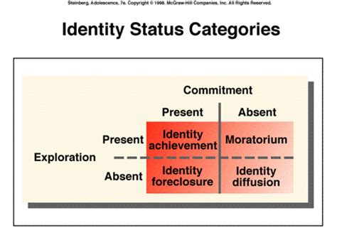 Storm And Stress Marcia On Identity Status