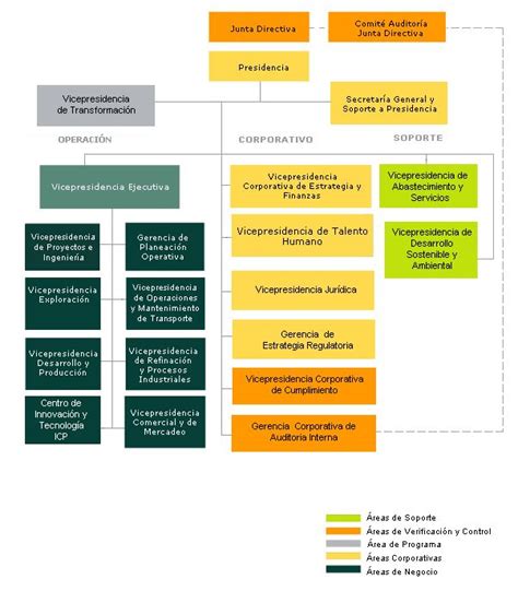 Organigrama Finanzas