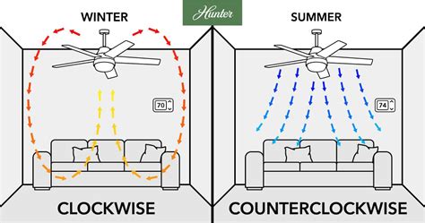 Which Way Should Ceiling Fan Turn In Summer A Guide To Proper Ceiling