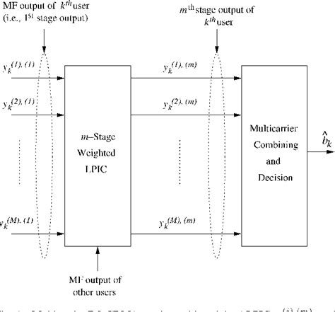 Figure From Ber Optimal Linear Parallel Interference Cancellation For