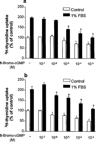 Effect Of Bromo Cyclic Gmp Br Cgmp On Basal And Serum Stimulated