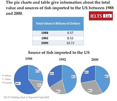 Ielts Table And Pie Charts Model 2019