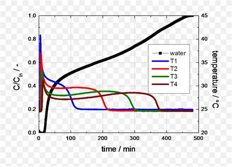 Breakthrough Curve Activated Carbon Adsorption Nitrogen Png