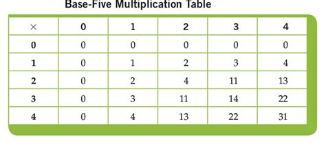 Solved Construct The Base Five Multiplication Table Explain